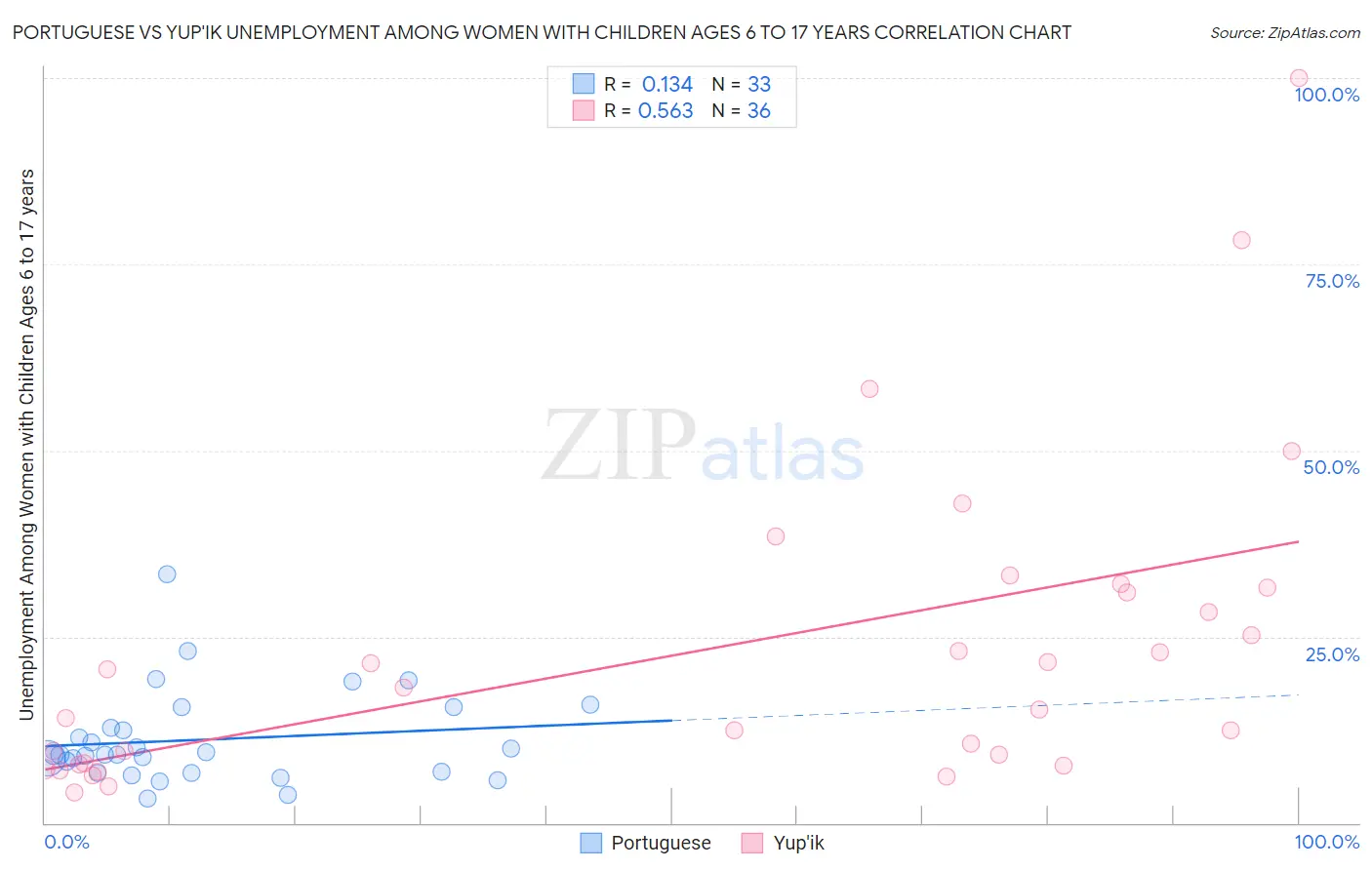 Portuguese vs Yup'ik Unemployment Among Women with Children Ages 6 to 17 years
