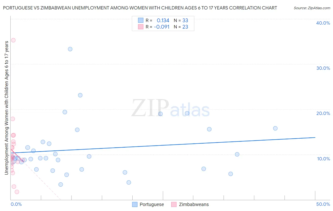 Portuguese vs Zimbabwean Unemployment Among Women with Children Ages 6 to 17 years