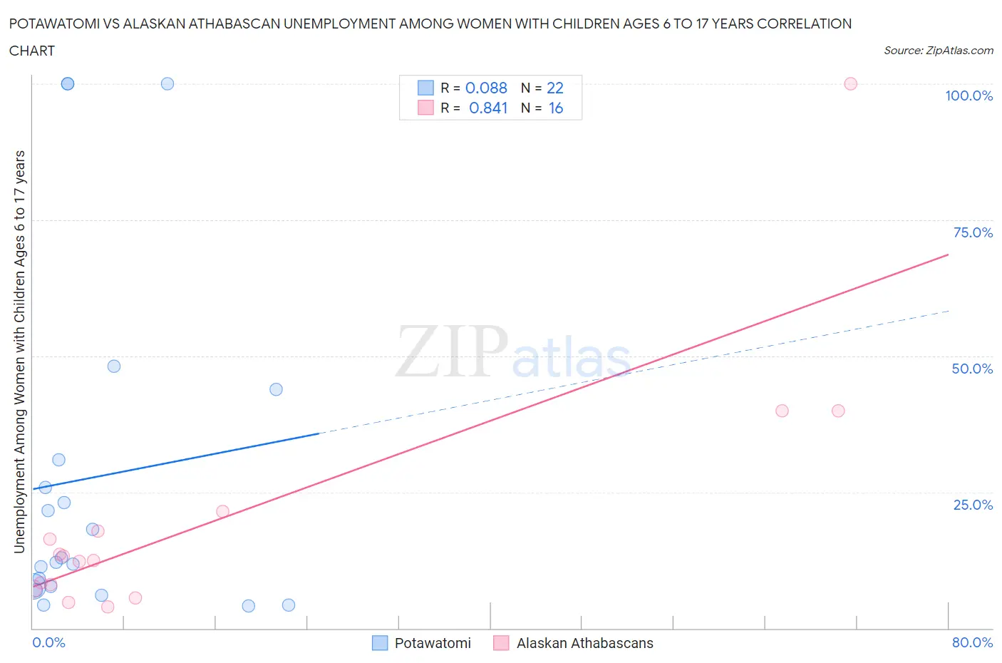 Potawatomi vs Alaskan Athabascan Unemployment Among Women with Children Ages 6 to 17 years