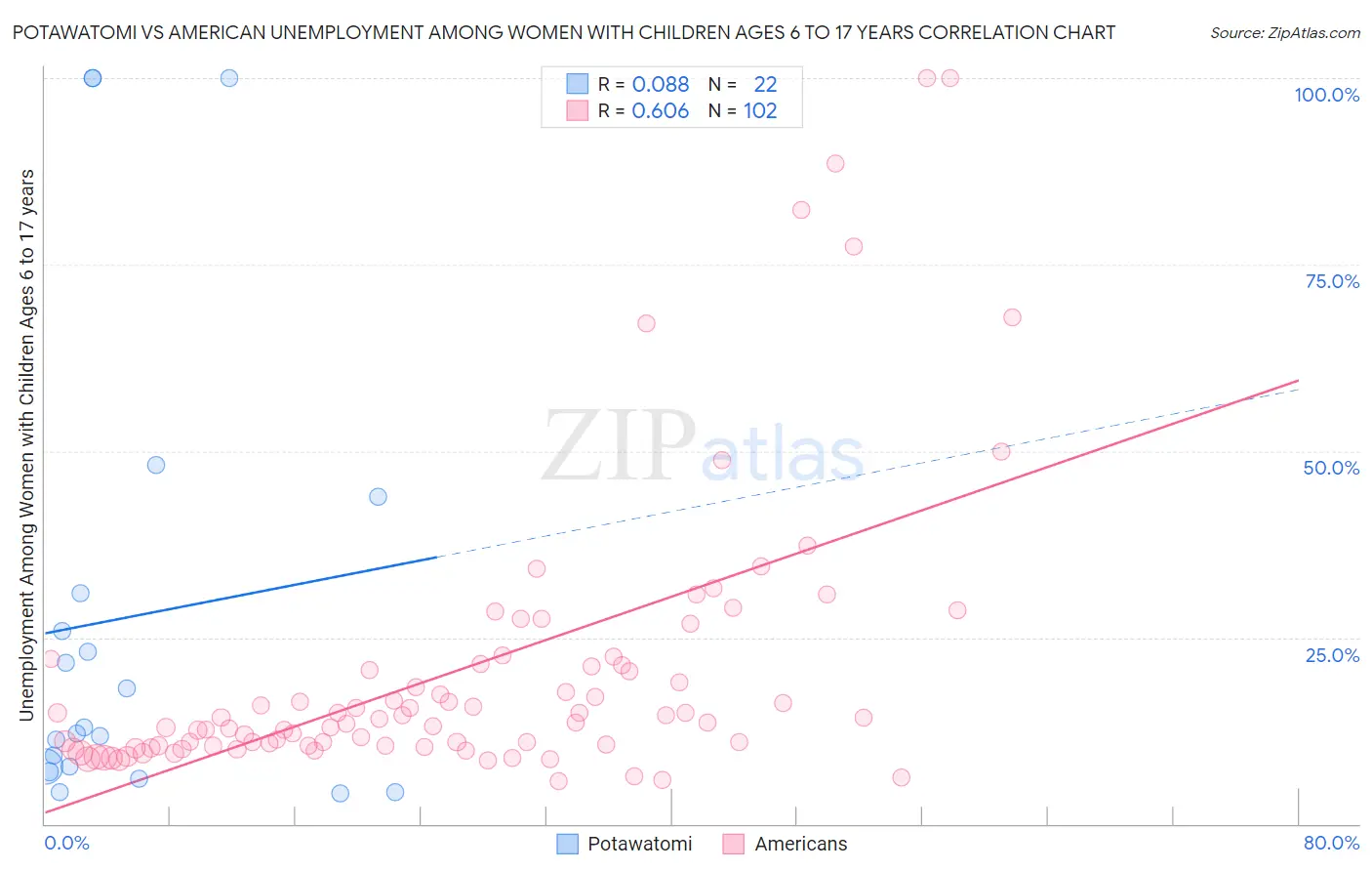 Potawatomi vs American Unemployment Among Women with Children Ages 6 to 17 years