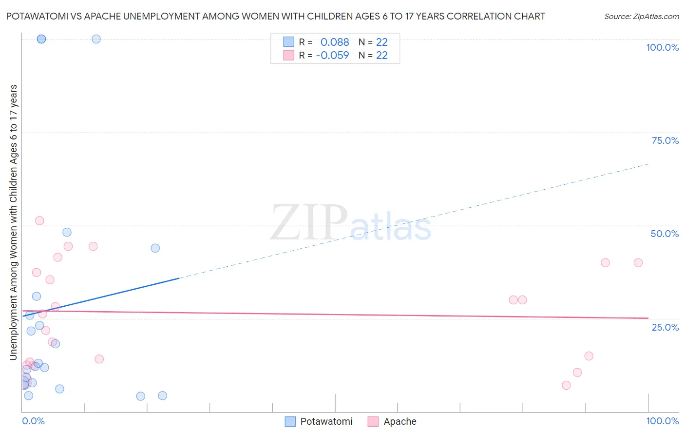 Potawatomi vs Apache Unemployment Among Women with Children Ages 6 to 17 years