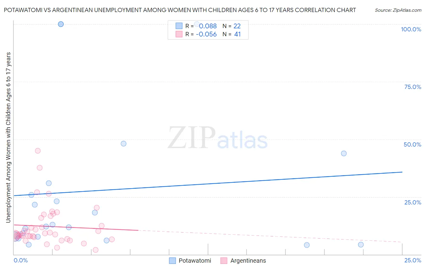 Potawatomi vs Argentinean Unemployment Among Women with Children Ages 6 to 17 years