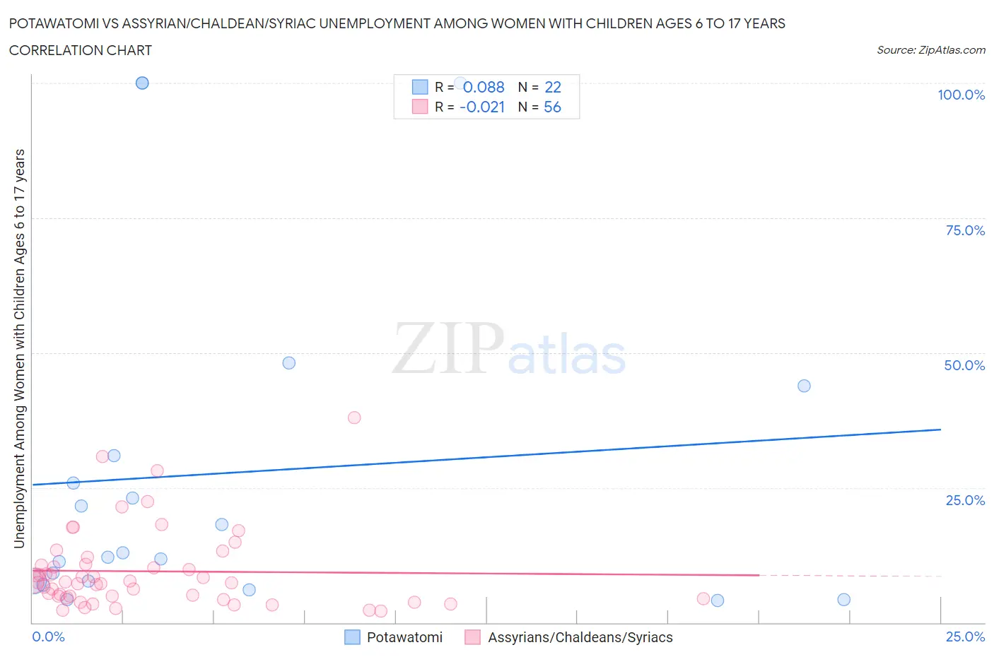 Potawatomi vs Assyrian/Chaldean/Syriac Unemployment Among Women with Children Ages 6 to 17 years