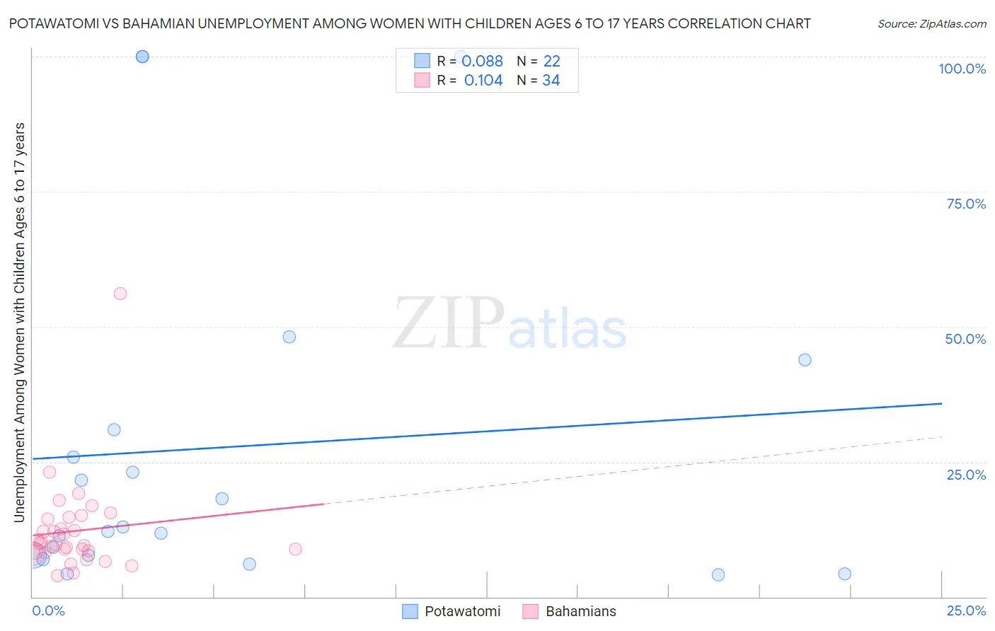 Potawatomi vs Bahamian Unemployment Among Women with Children Ages 6 to 17 years