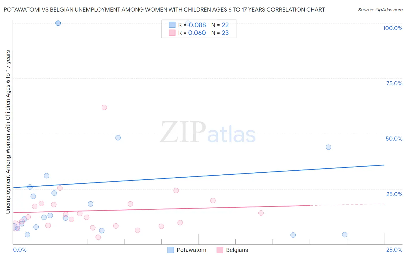 Potawatomi vs Belgian Unemployment Among Women with Children Ages 6 to 17 years