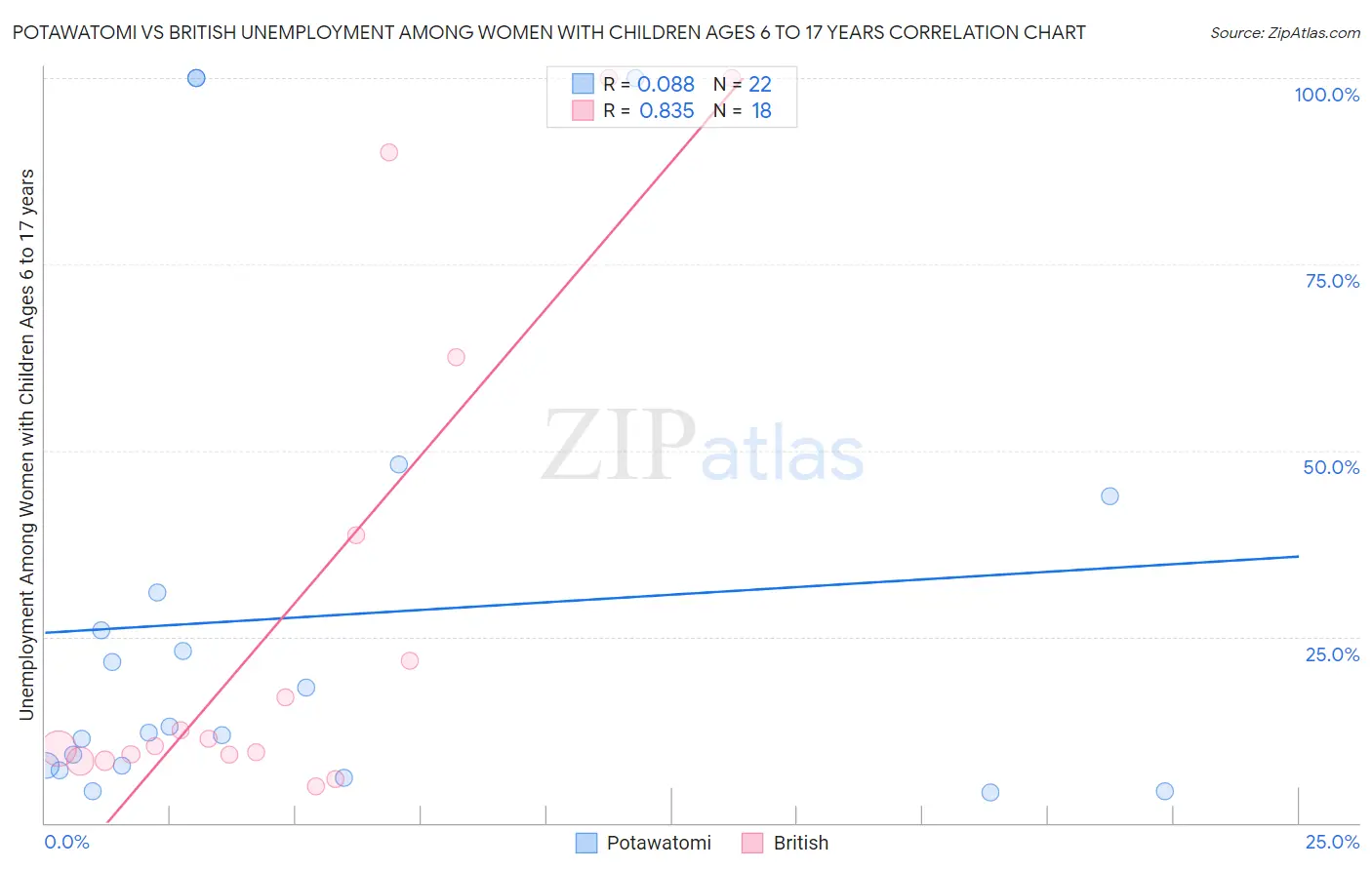 Potawatomi vs British Unemployment Among Women with Children Ages 6 to 17 years