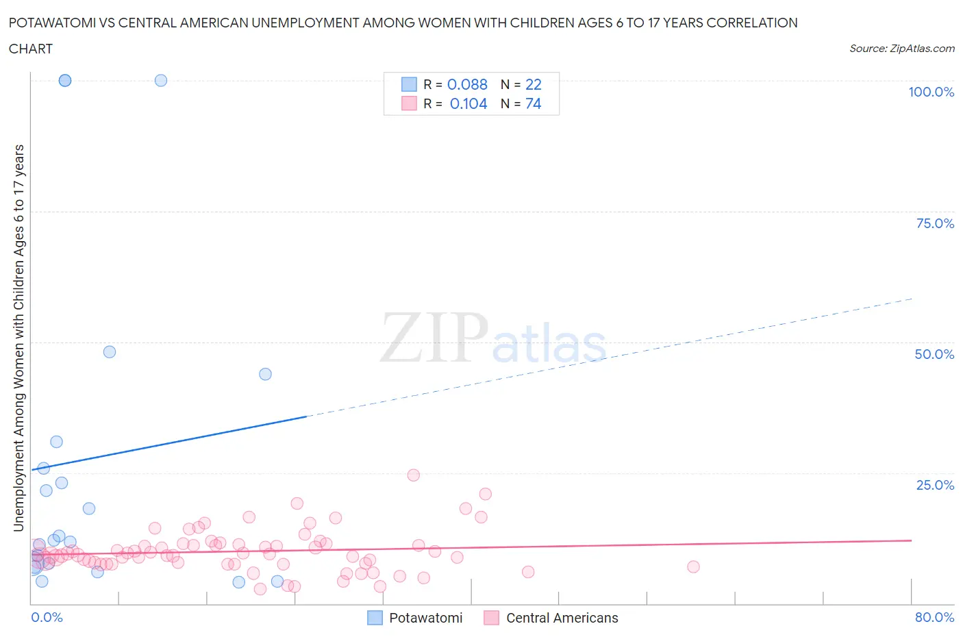 Potawatomi vs Central American Unemployment Among Women with Children Ages 6 to 17 years