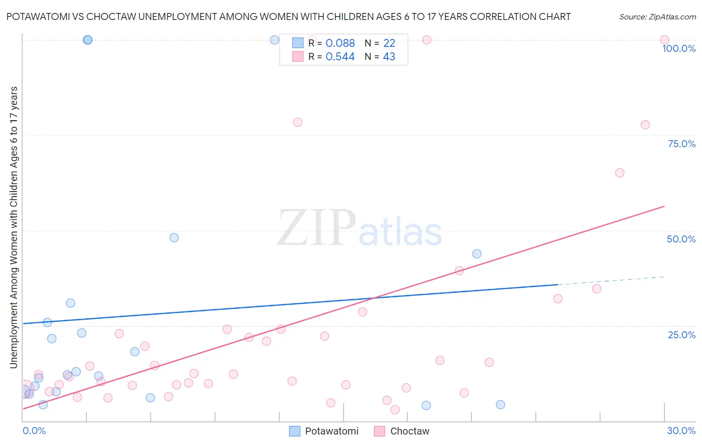 Potawatomi vs Choctaw Unemployment Among Women with Children Ages 6 to 17 years