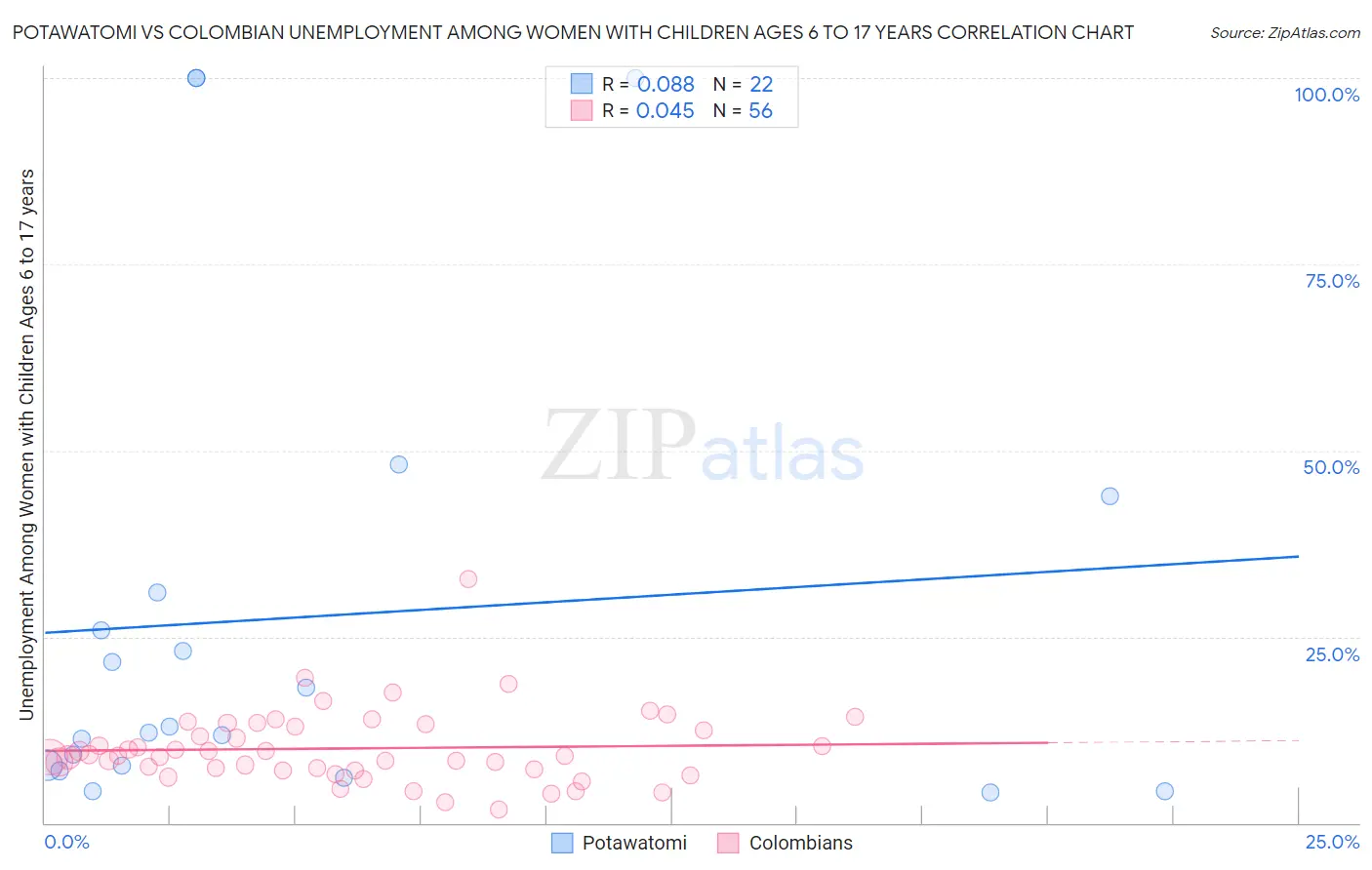 Potawatomi vs Colombian Unemployment Among Women with Children Ages 6 to 17 years