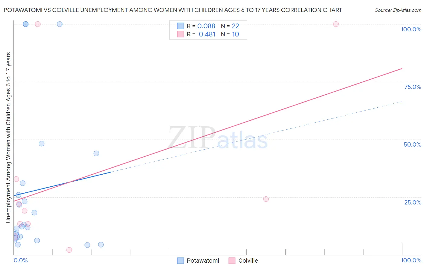 Potawatomi vs Colville Unemployment Among Women with Children Ages 6 to 17 years