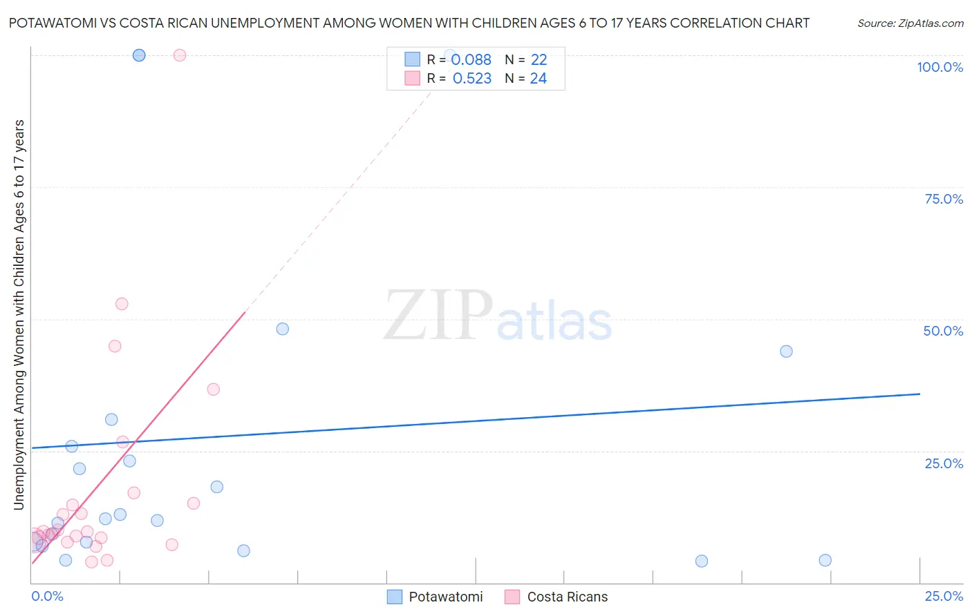 Potawatomi vs Costa Rican Unemployment Among Women with Children Ages 6 to 17 years