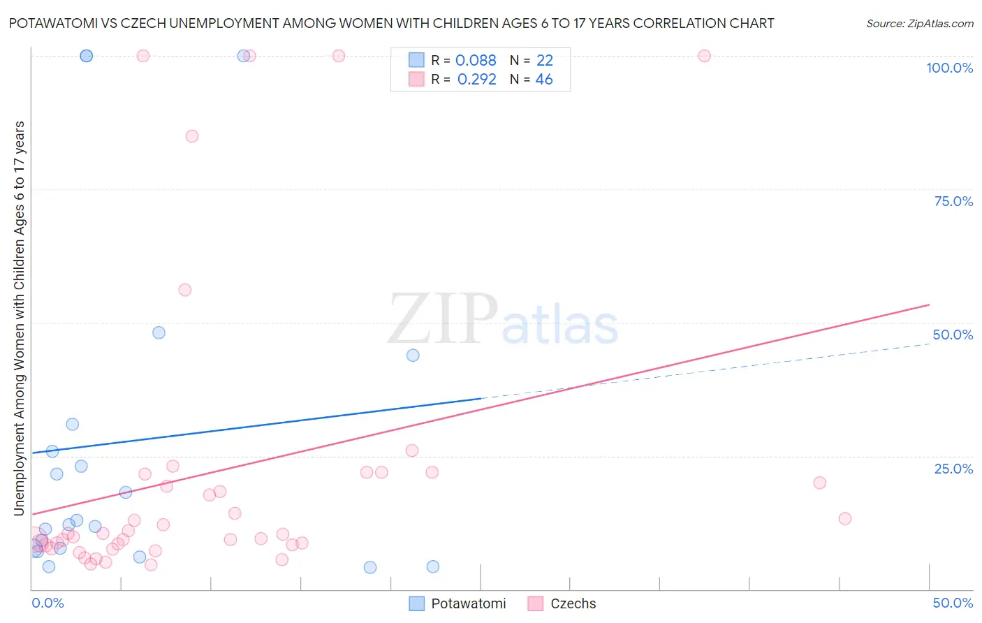 Potawatomi vs Czech Unemployment Among Women with Children Ages 6 to 17 years