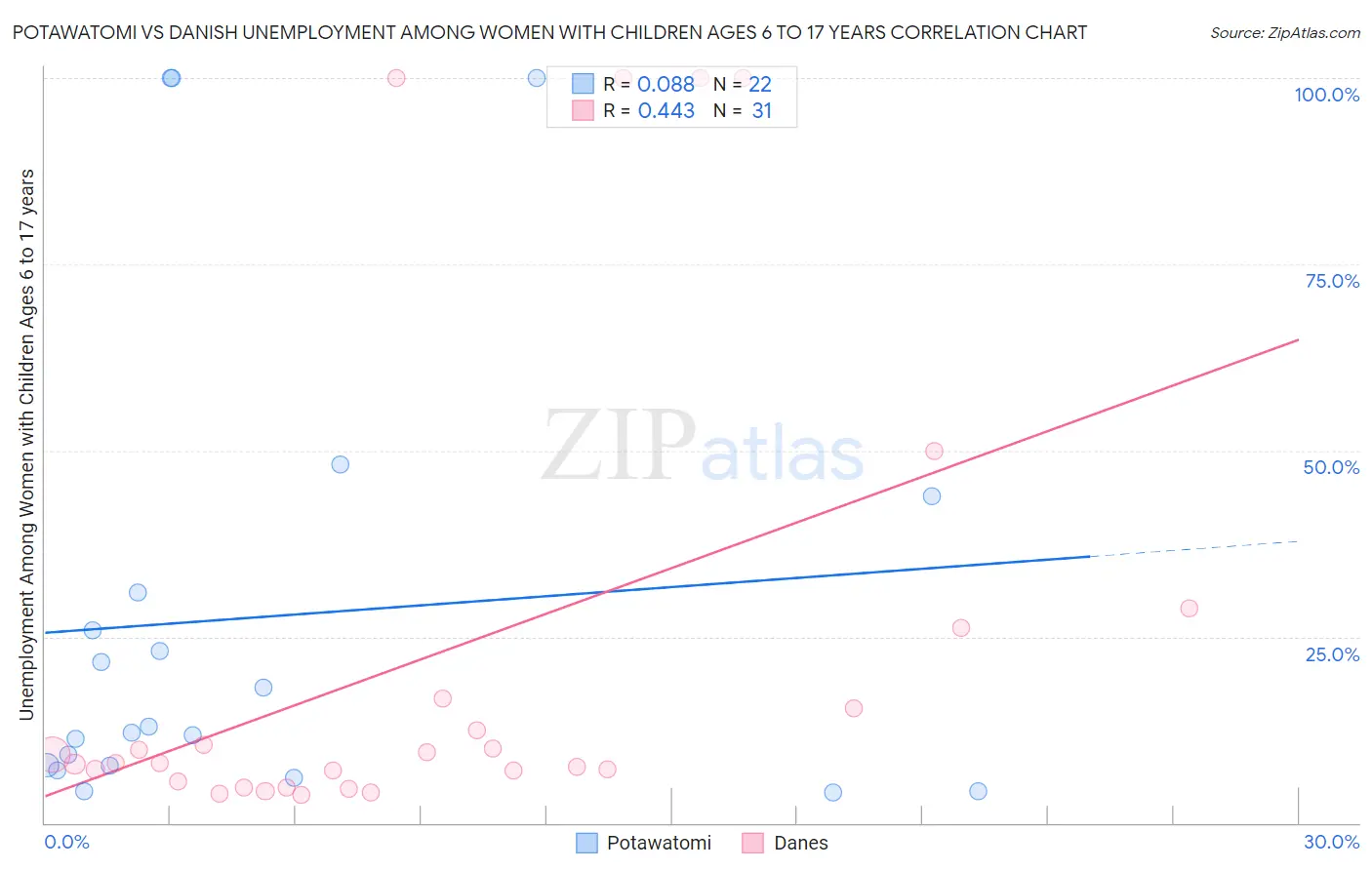 Potawatomi vs Danish Unemployment Among Women with Children Ages 6 to 17 years