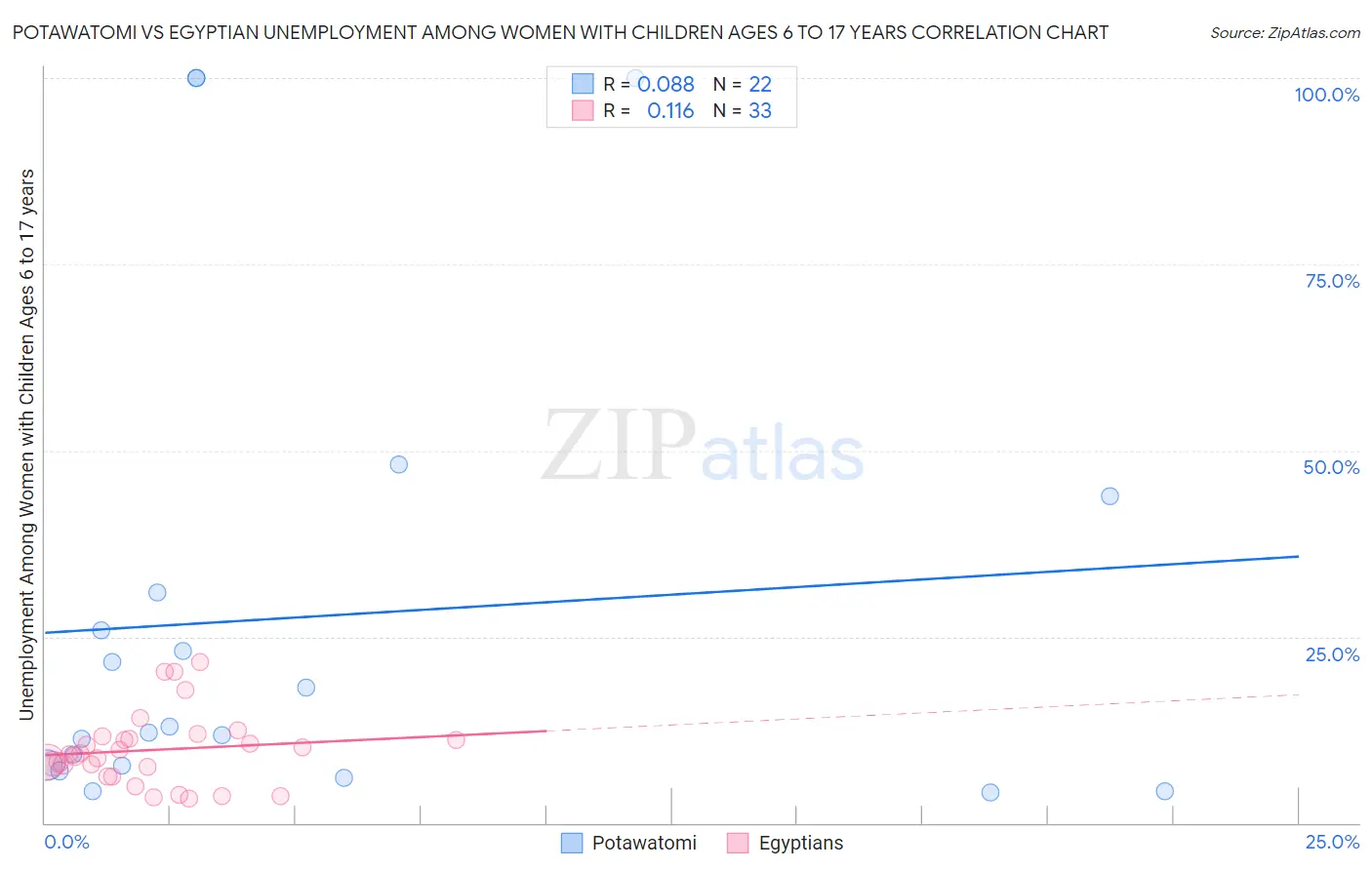 Potawatomi vs Egyptian Unemployment Among Women with Children Ages 6 to 17 years