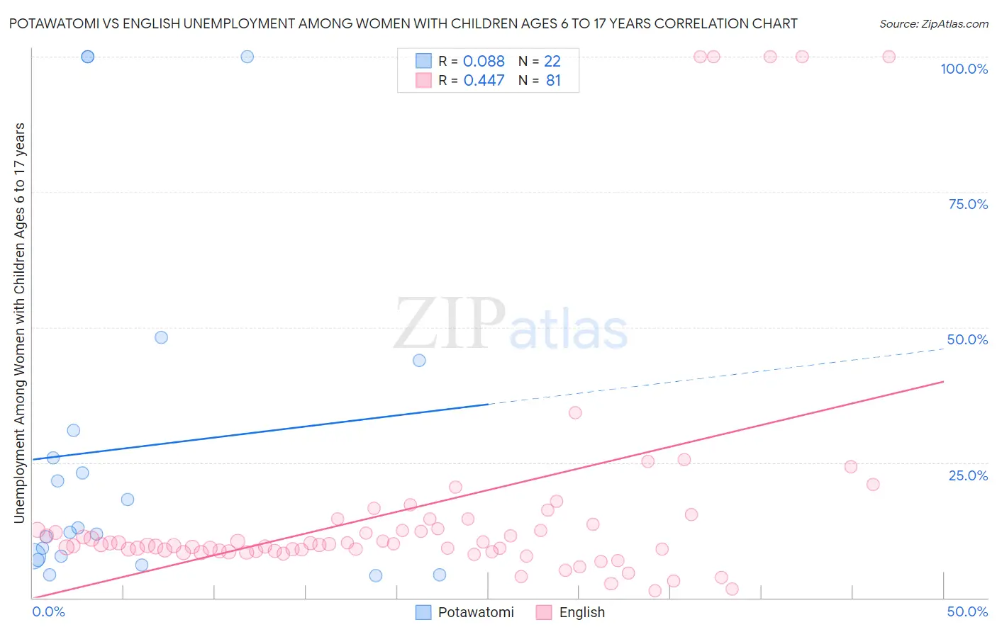 Potawatomi vs English Unemployment Among Women with Children Ages 6 to 17 years
