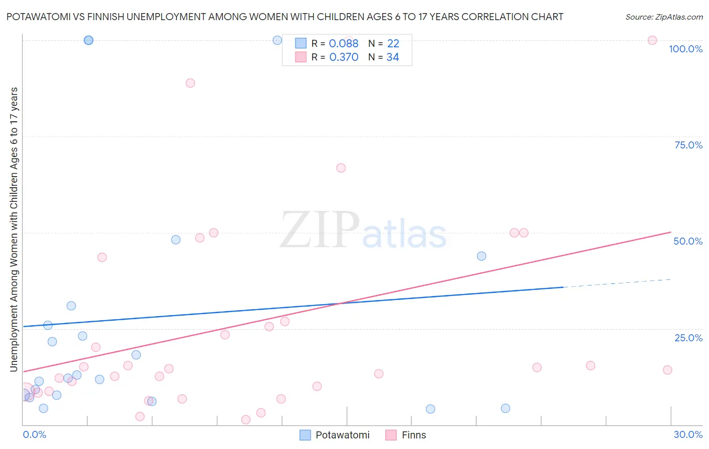 Potawatomi vs Finnish Unemployment Among Women with Children Ages 6 to 17 years