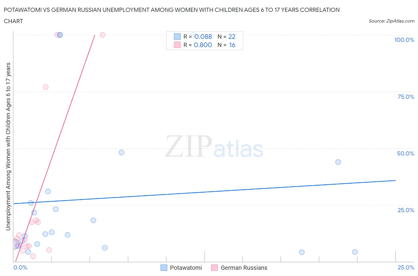 Potawatomi vs German Russian Unemployment Among Women with Children Ages 6 to 17 years