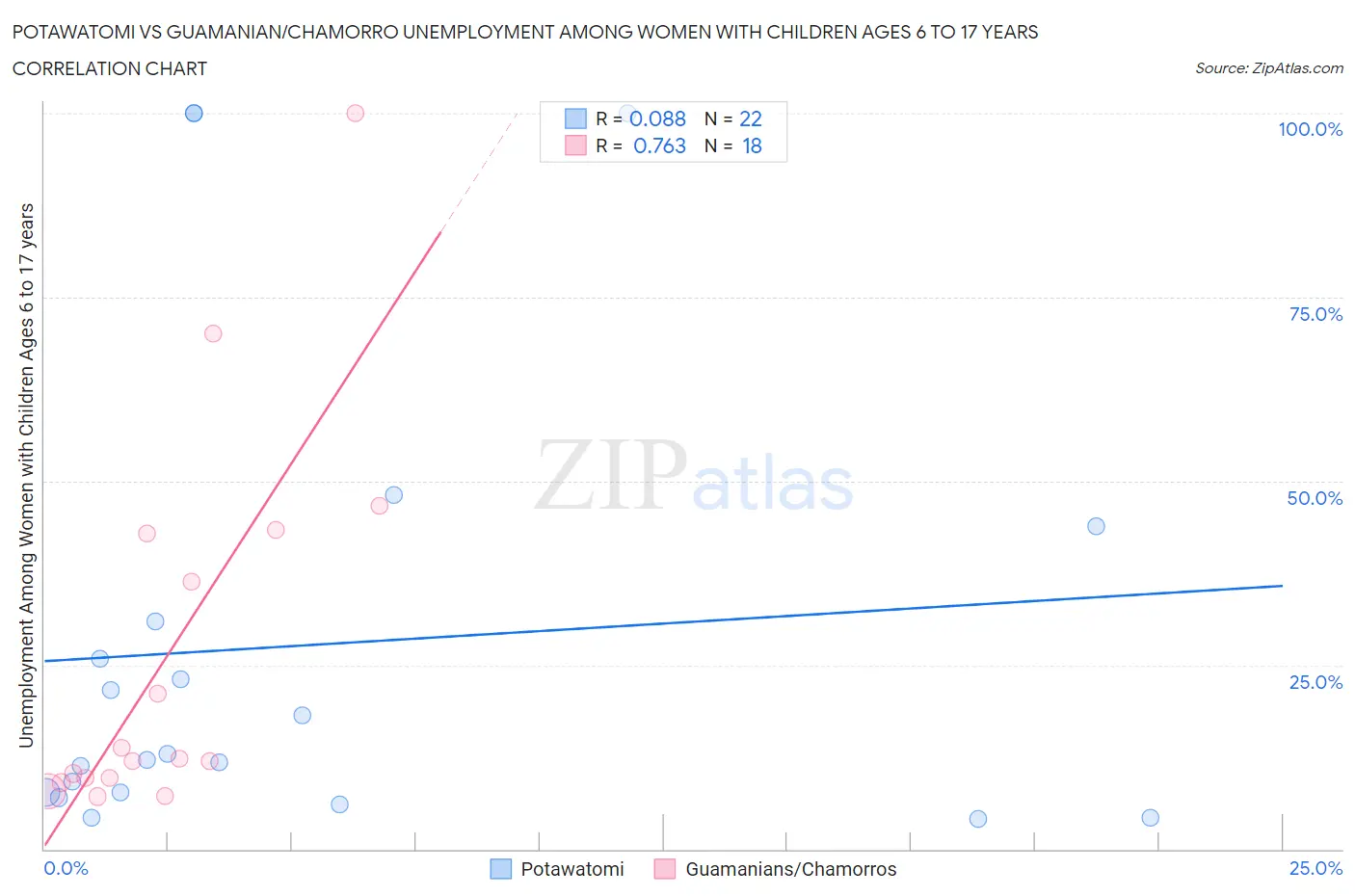 Potawatomi vs Guamanian/Chamorro Unemployment Among Women with Children Ages 6 to 17 years