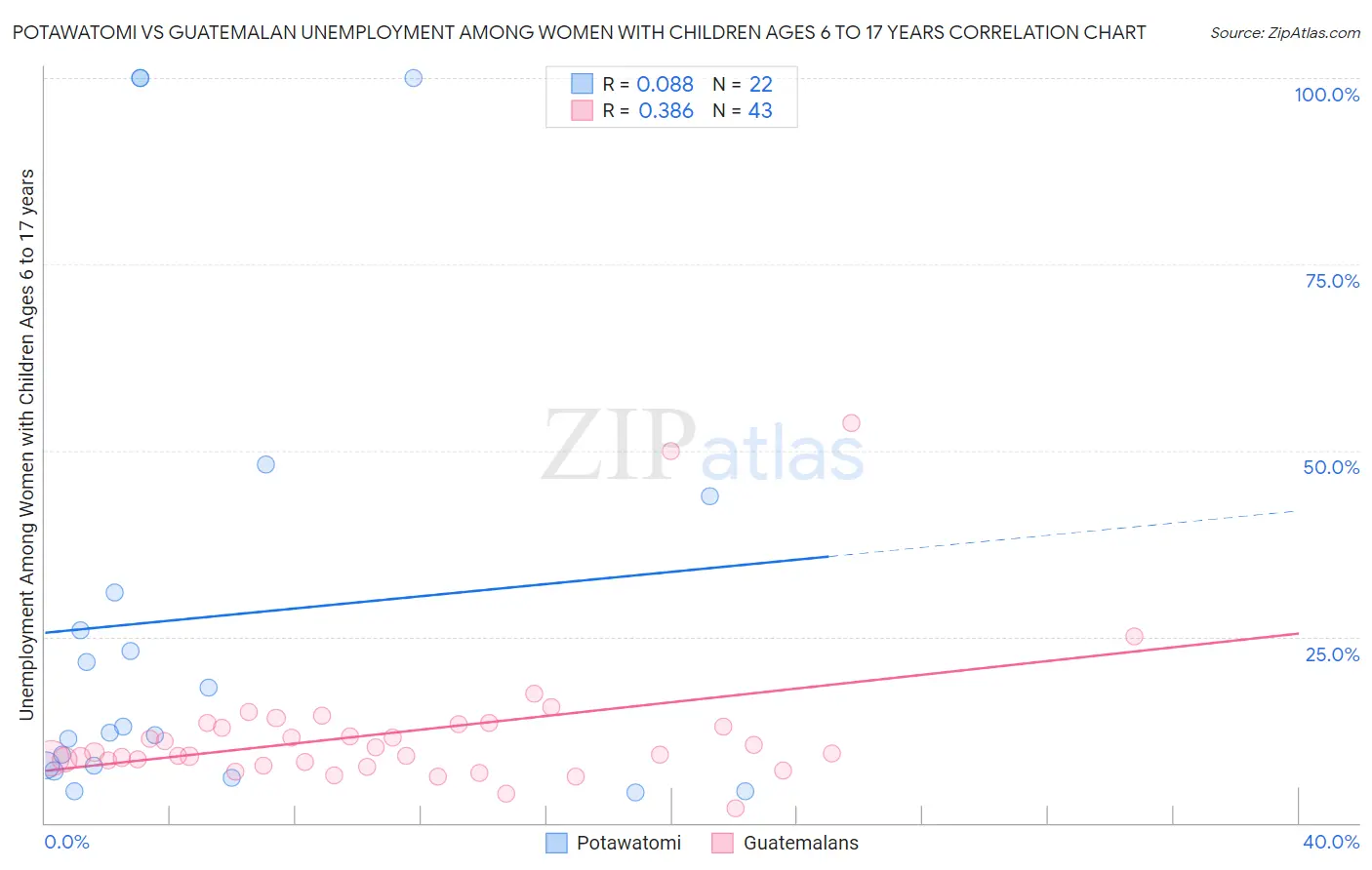 Potawatomi vs Guatemalan Unemployment Among Women with Children Ages 6 to 17 years