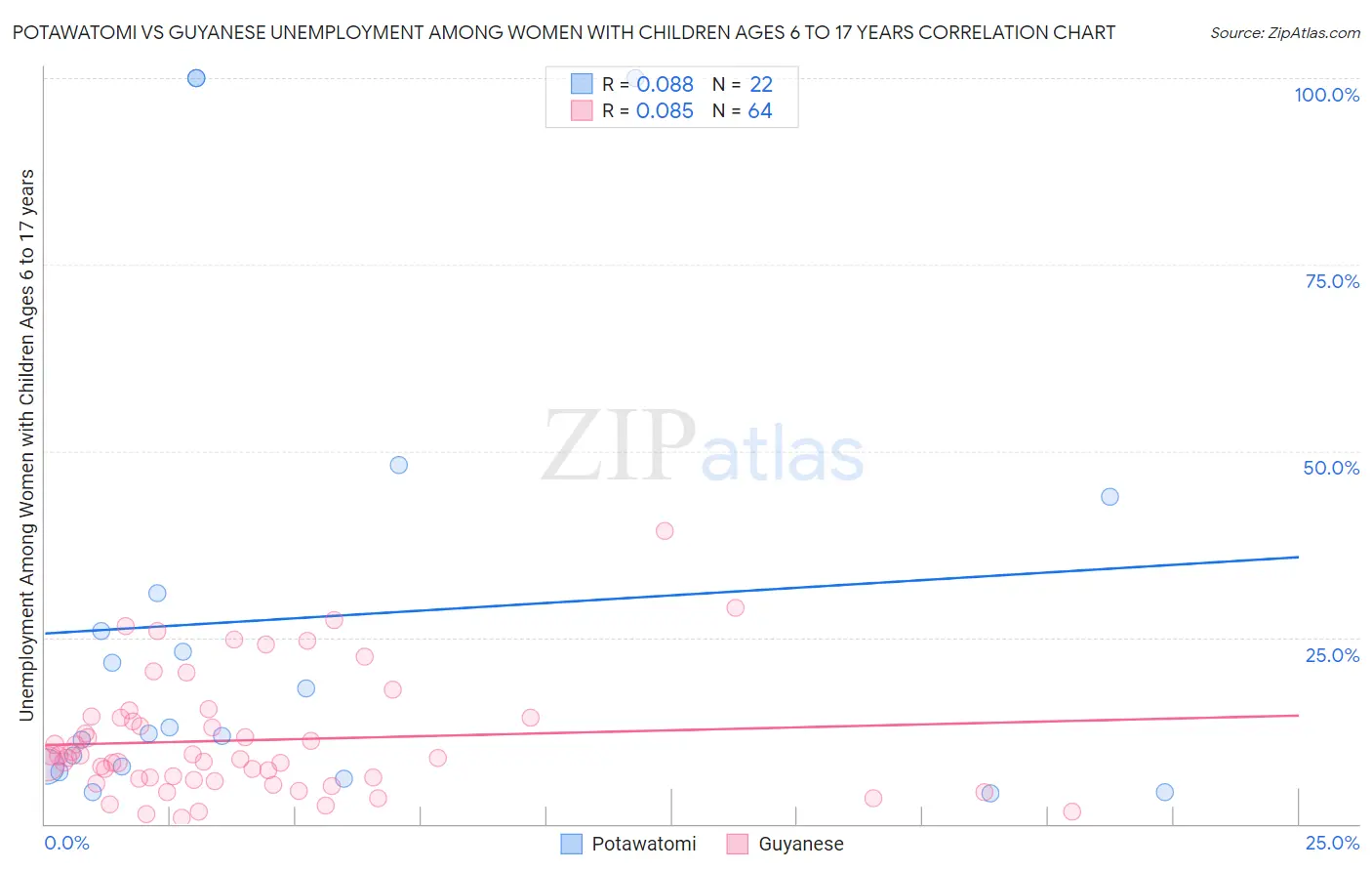 Potawatomi vs Guyanese Unemployment Among Women with Children Ages 6 to 17 years