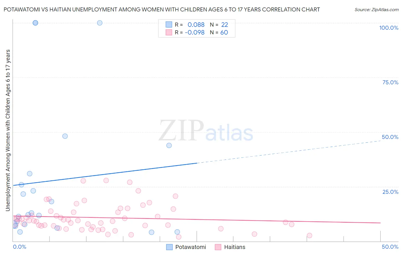 Potawatomi vs Haitian Unemployment Among Women with Children Ages 6 to 17 years