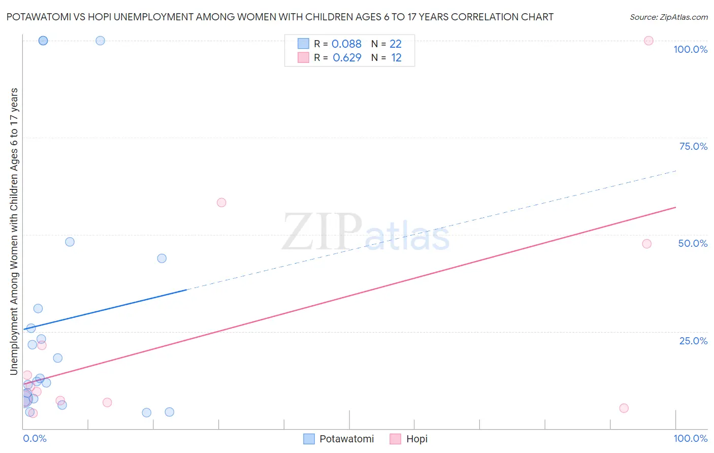 Potawatomi vs Hopi Unemployment Among Women with Children Ages 6 to 17 years