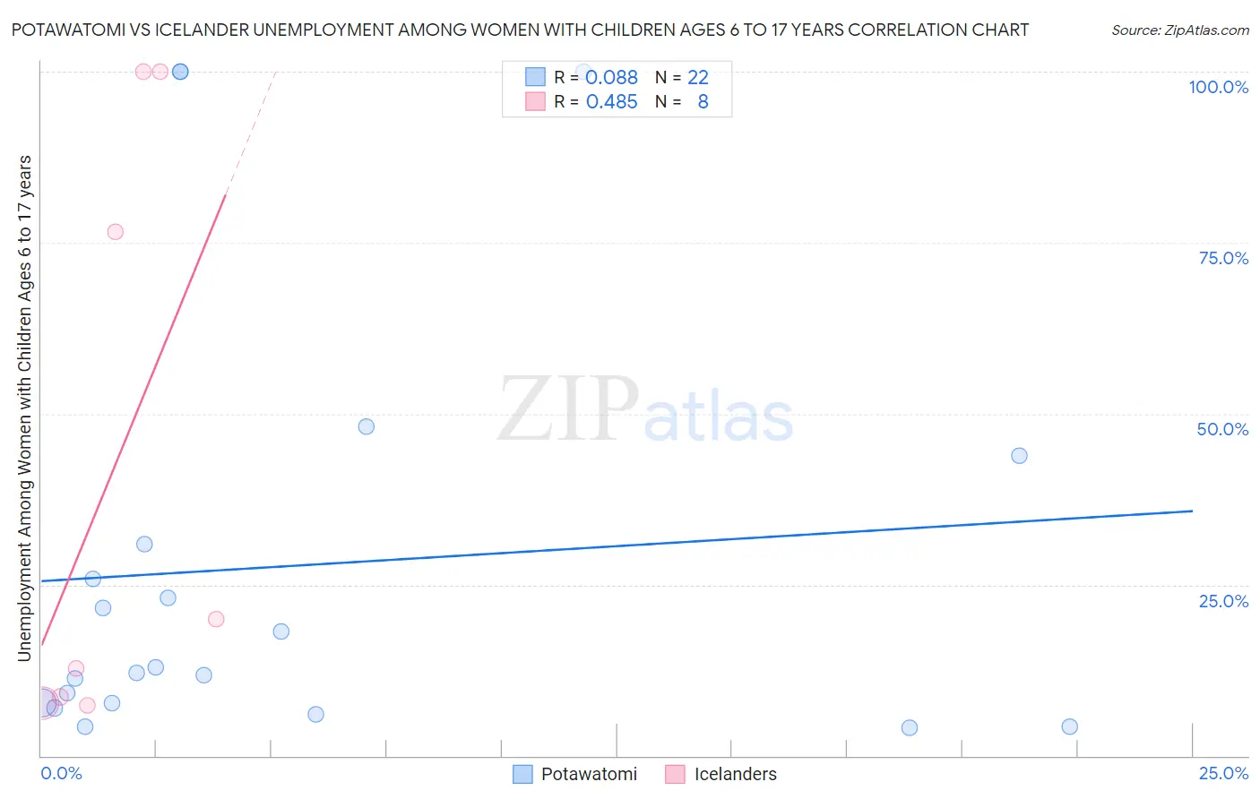 Potawatomi vs Icelander Unemployment Among Women with Children Ages 6 to 17 years