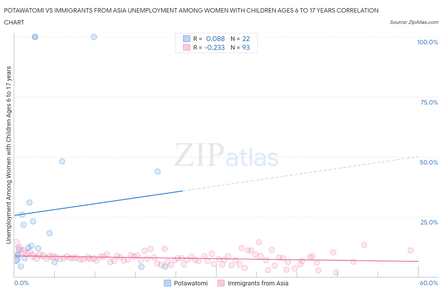 Potawatomi vs Immigrants from Asia Unemployment Among Women with Children Ages 6 to 17 years