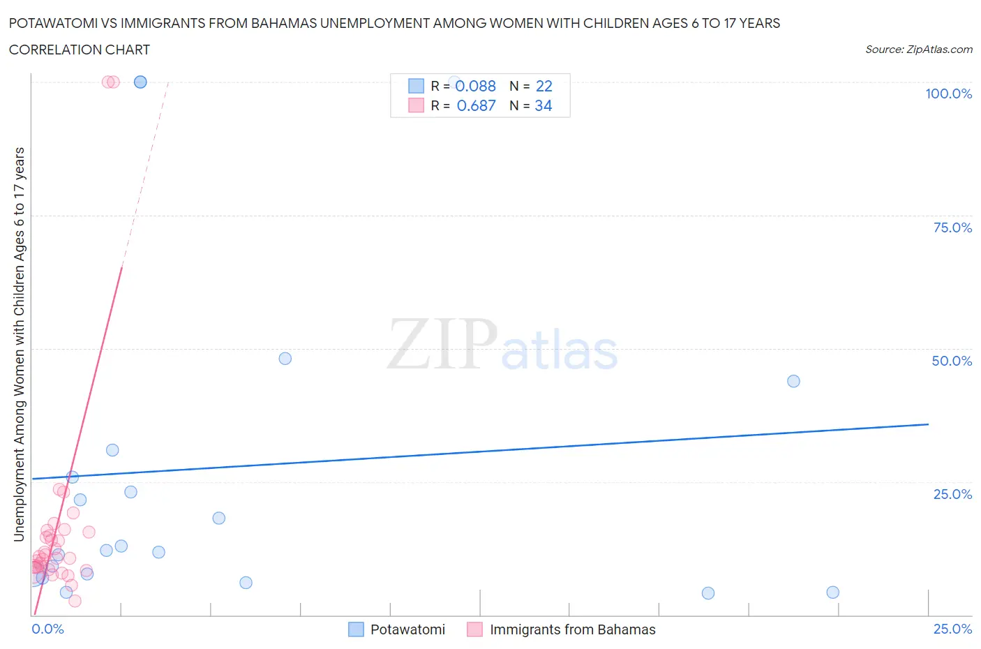 Potawatomi vs Immigrants from Bahamas Unemployment Among Women with Children Ages 6 to 17 years