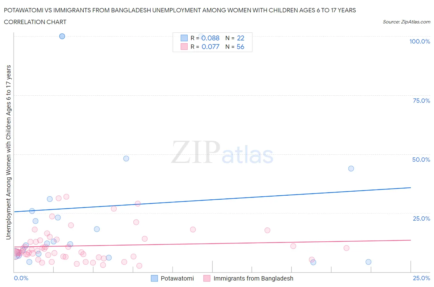 Potawatomi vs Immigrants from Bangladesh Unemployment Among Women with Children Ages 6 to 17 years