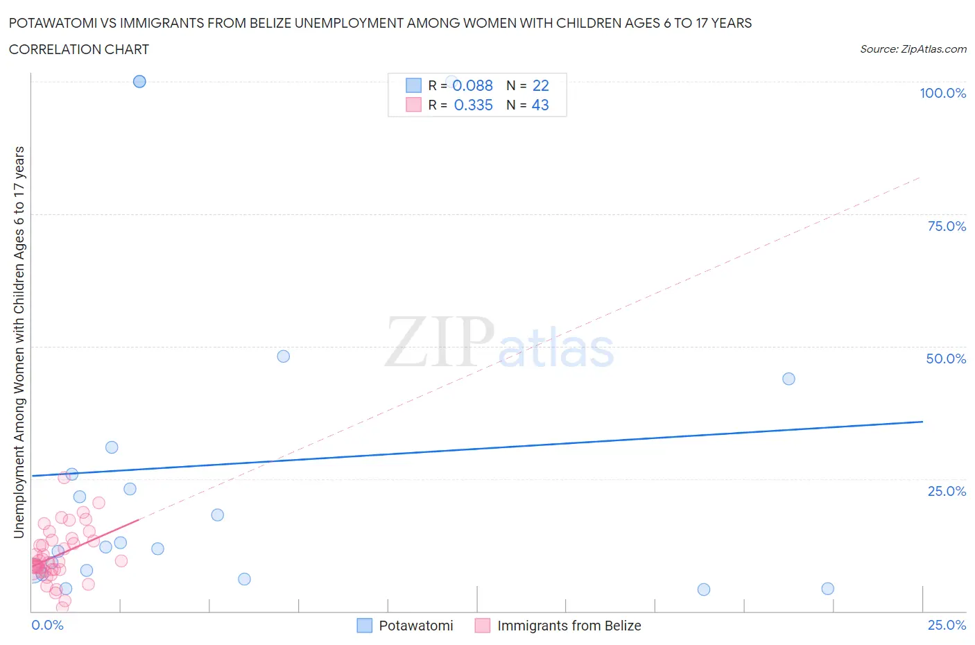 Potawatomi vs Immigrants from Belize Unemployment Among Women with Children Ages 6 to 17 years