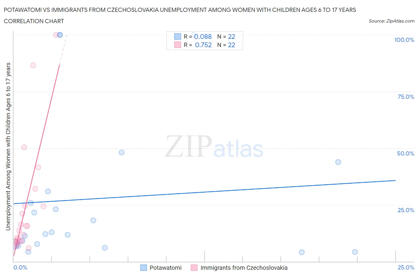 Potawatomi vs Immigrants from Czechoslovakia Unemployment Among Women with Children Ages 6 to 17 years