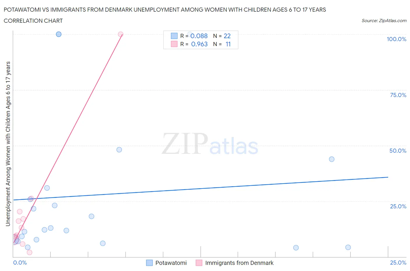 Potawatomi vs Immigrants from Denmark Unemployment Among Women with Children Ages 6 to 17 years