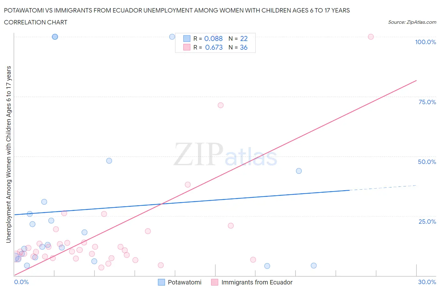 Potawatomi vs Immigrants from Ecuador Unemployment Among Women with Children Ages 6 to 17 years