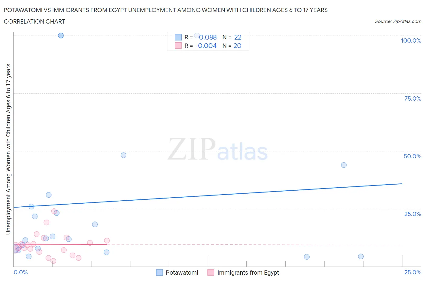 Potawatomi vs Immigrants from Egypt Unemployment Among Women with Children Ages 6 to 17 years