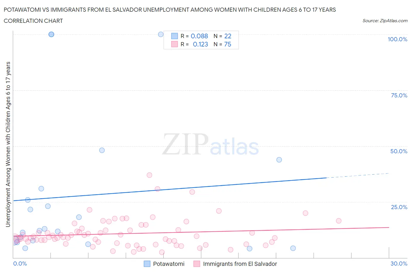 Potawatomi vs Immigrants from El Salvador Unemployment Among Women with Children Ages 6 to 17 years