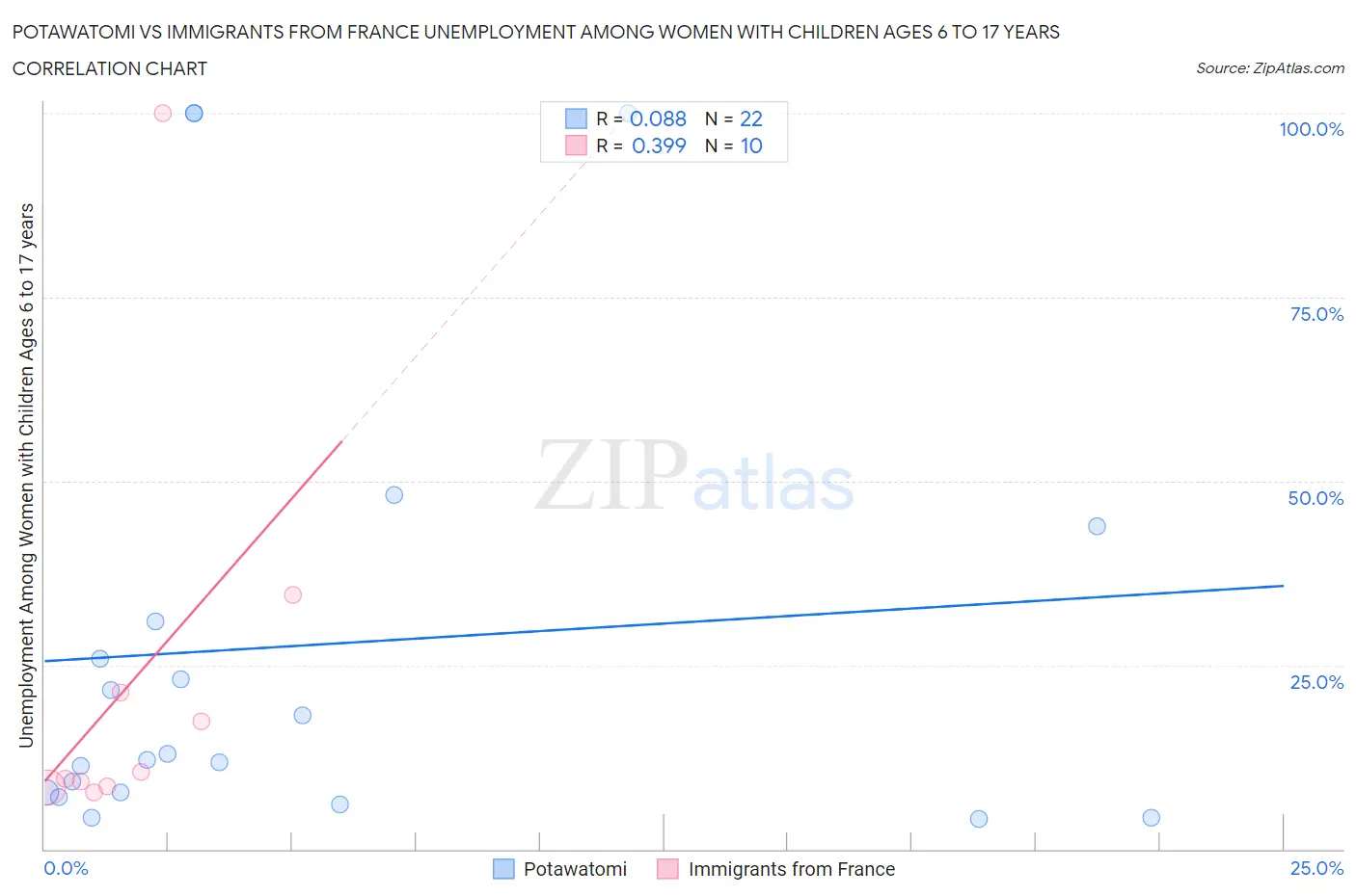 Potawatomi vs Immigrants from France Unemployment Among Women with Children Ages 6 to 17 years