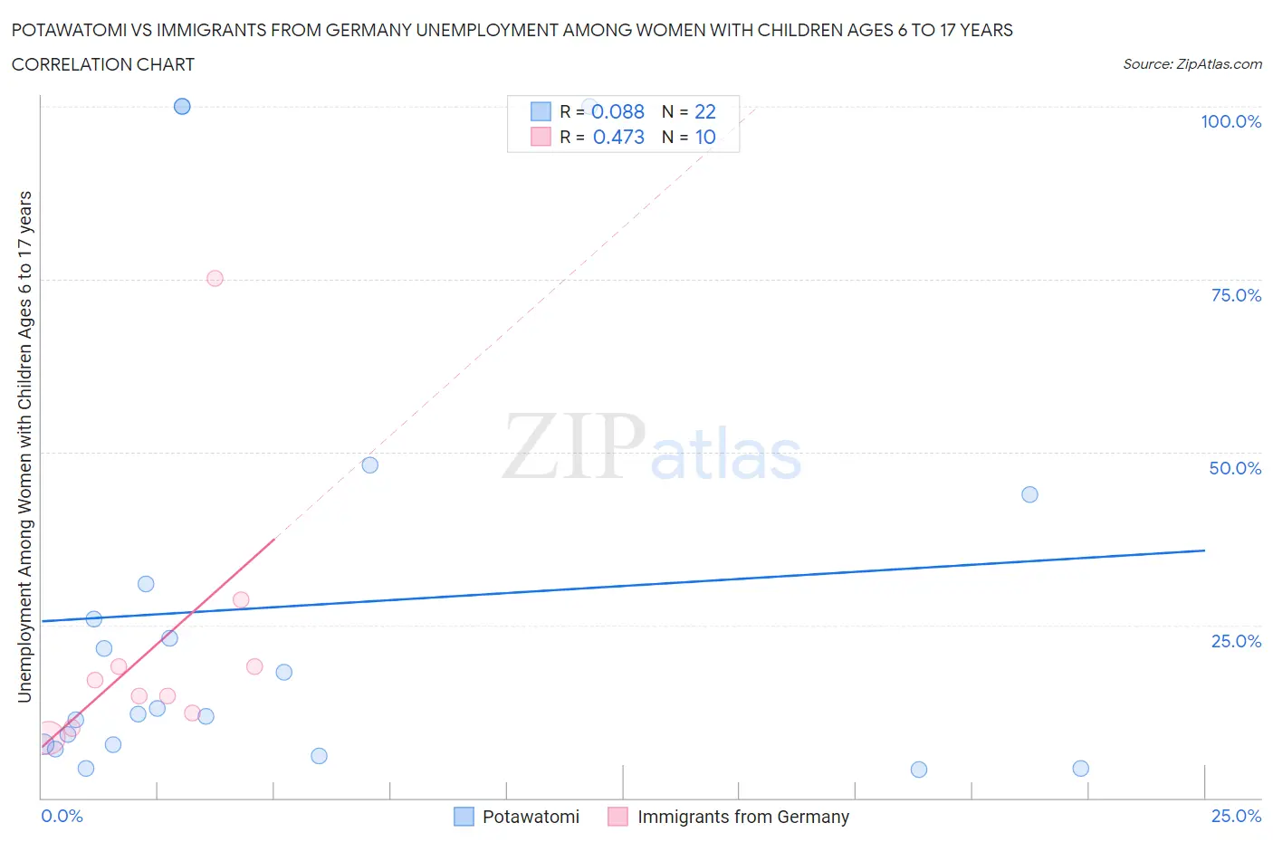 Potawatomi vs Immigrants from Germany Unemployment Among Women with Children Ages 6 to 17 years