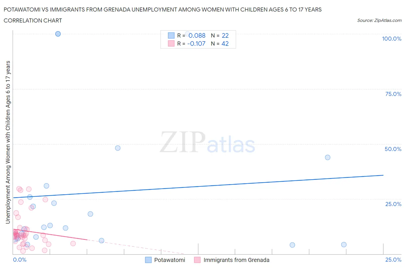 Potawatomi vs Immigrants from Grenada Unemployment Among Women with Children Ages 6 to 17 years