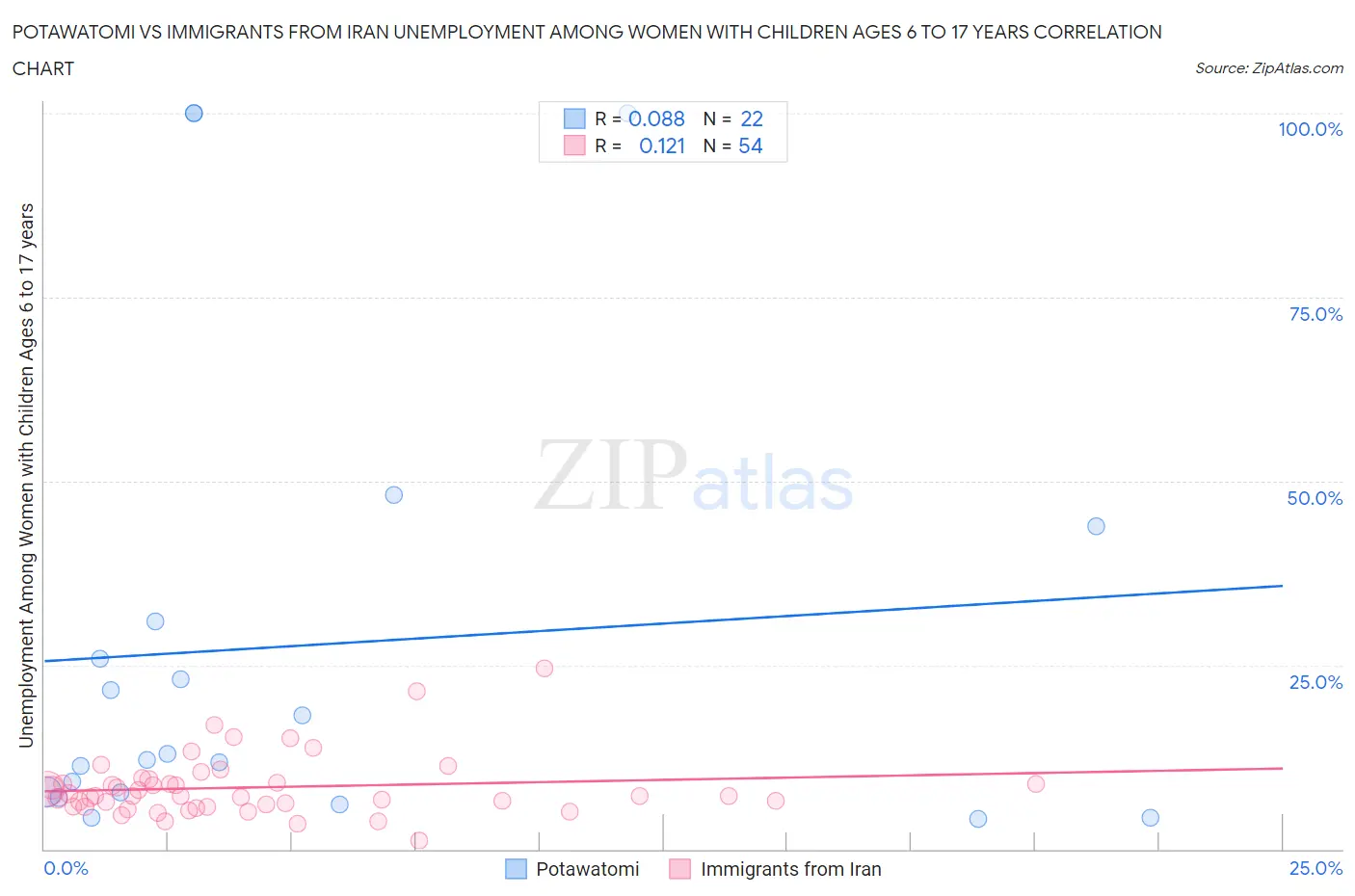 Potawatomi vs Immigrants from Iran Unemployment Among Women with Children Ages 6 to 17 years