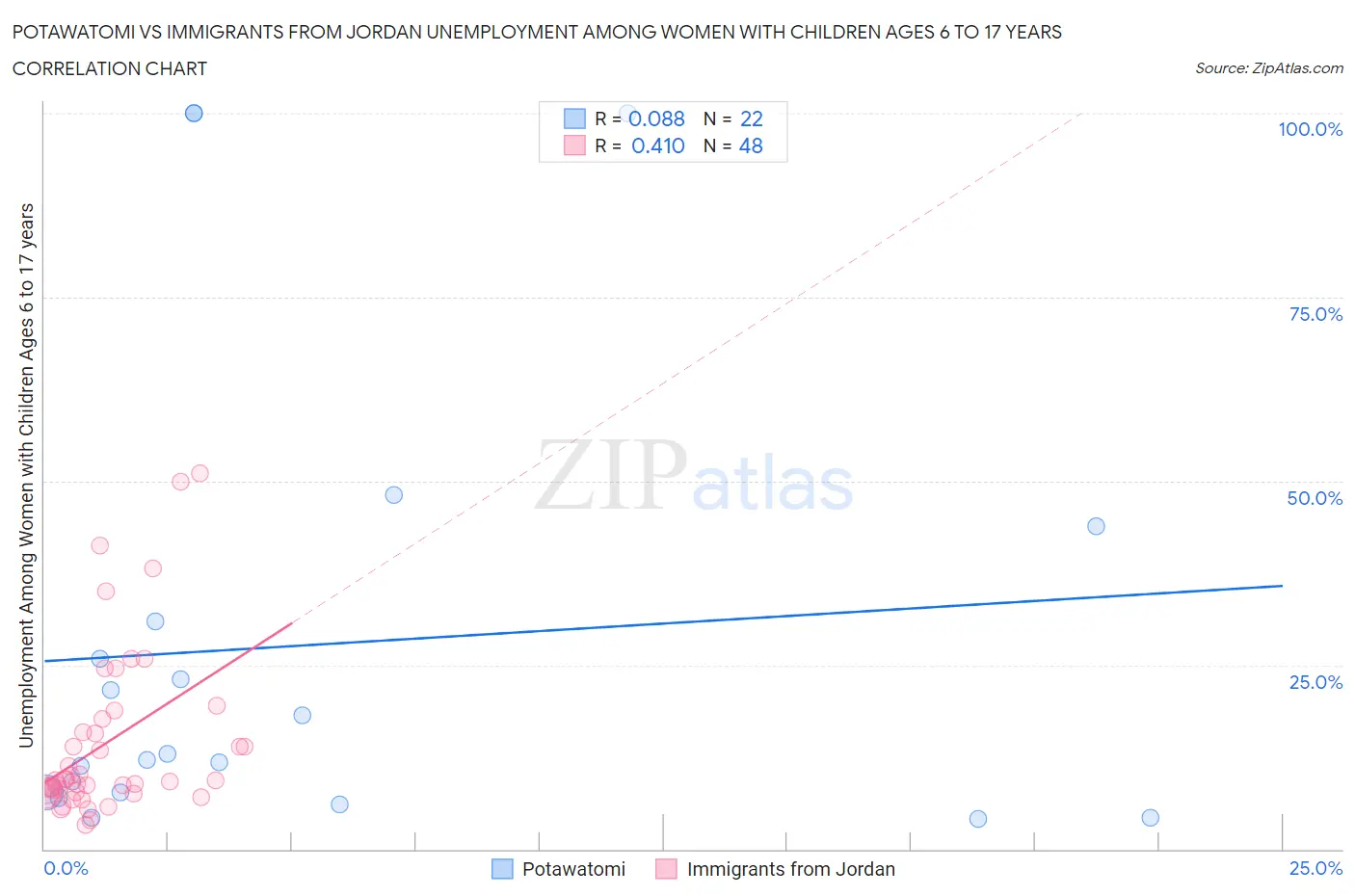 Potawatomi vs Immigrants from Jordan Unemployment Among Women with Children Ages 6 to 17 years