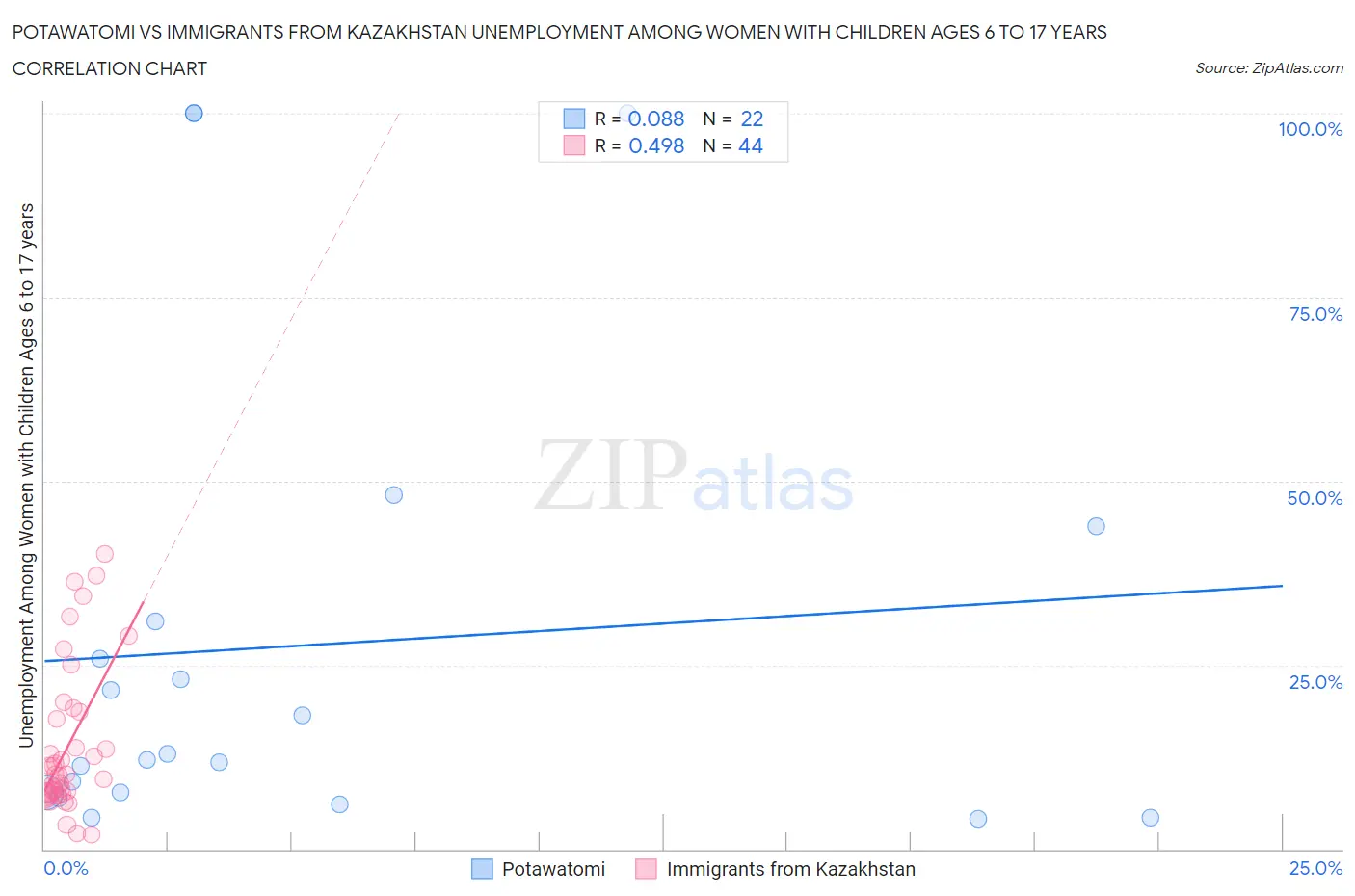 Potawatomi vs Immigrants from Kazakhstan Unemployment Among Women with Children Ages 6 to 17 years