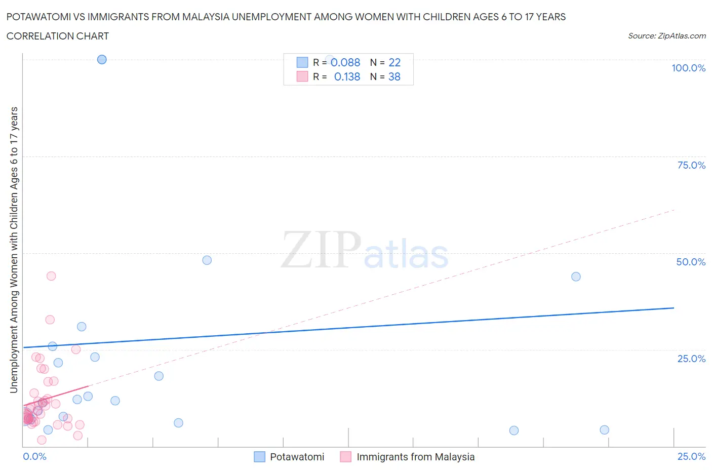 Potawatomi vs Immigrants from Malaysia Unemployment Among Women with Children Ages 6 to 17 years