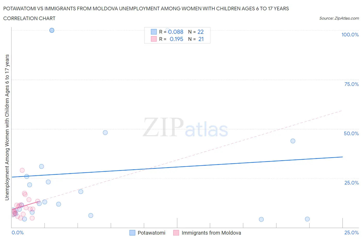 Potawatomi vs Immigrants from Moldova Unemployment Among Women with Children Ages 6 to 17 years