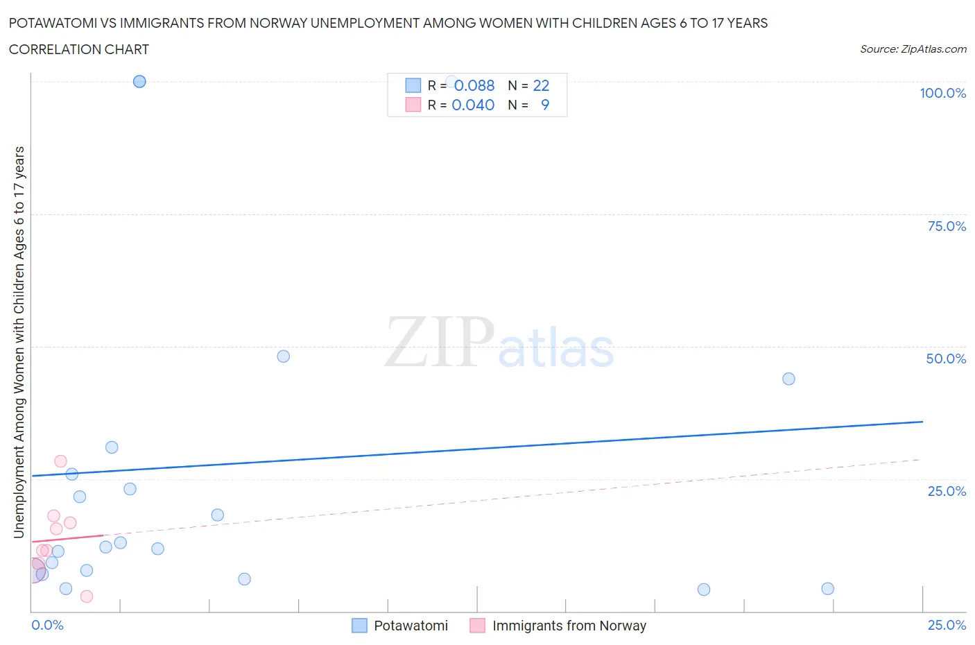 Potawatomi vs Immigrants from Norway Unemployment Among Women with Children Ages 6 to 17 years