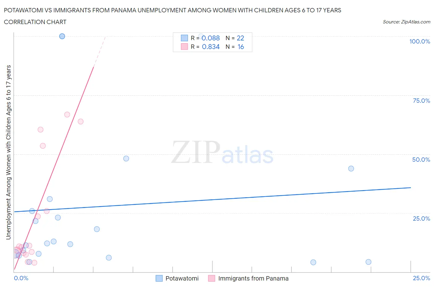 Potawatomi vs Immigrants from Panama Unemployment Among Women with Children Ages 6 to 17 years