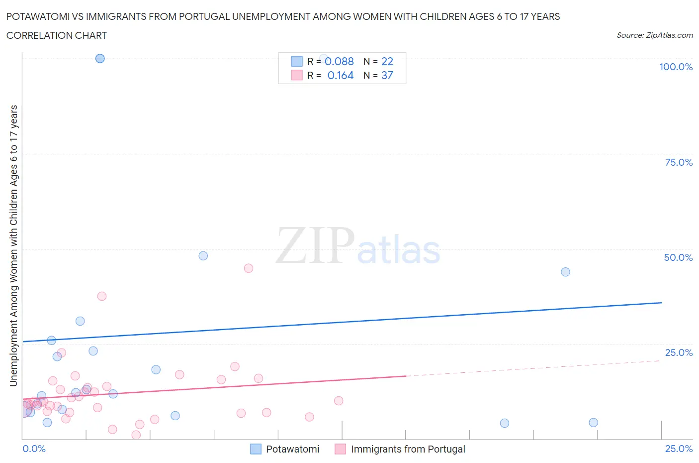 Potawatomi vs Immigrants from Portugal Unemployment Among Women with Children Ages 6 to 17 years