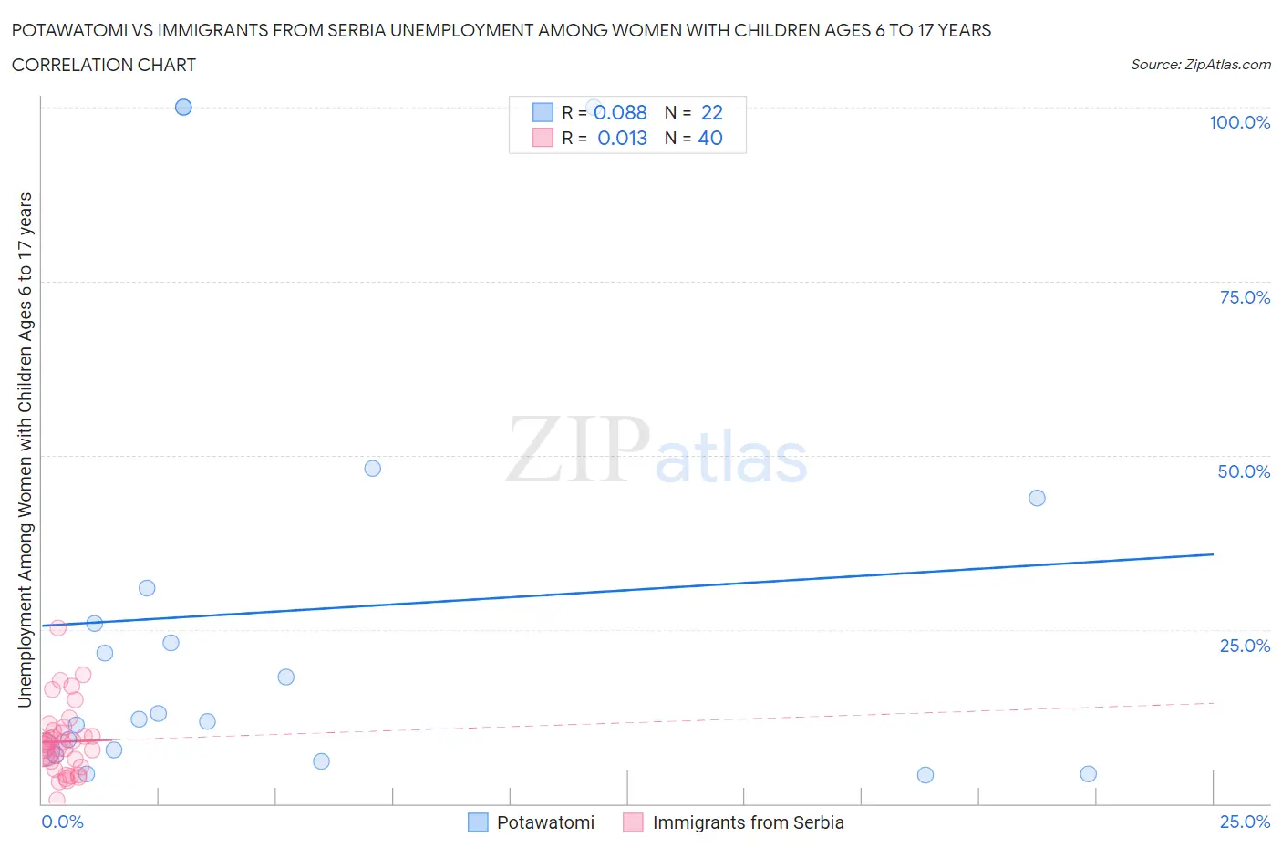 Potawatomi vs Immigrants from Serbia Unemployment Among Women with Children Ages 6 to 17 years