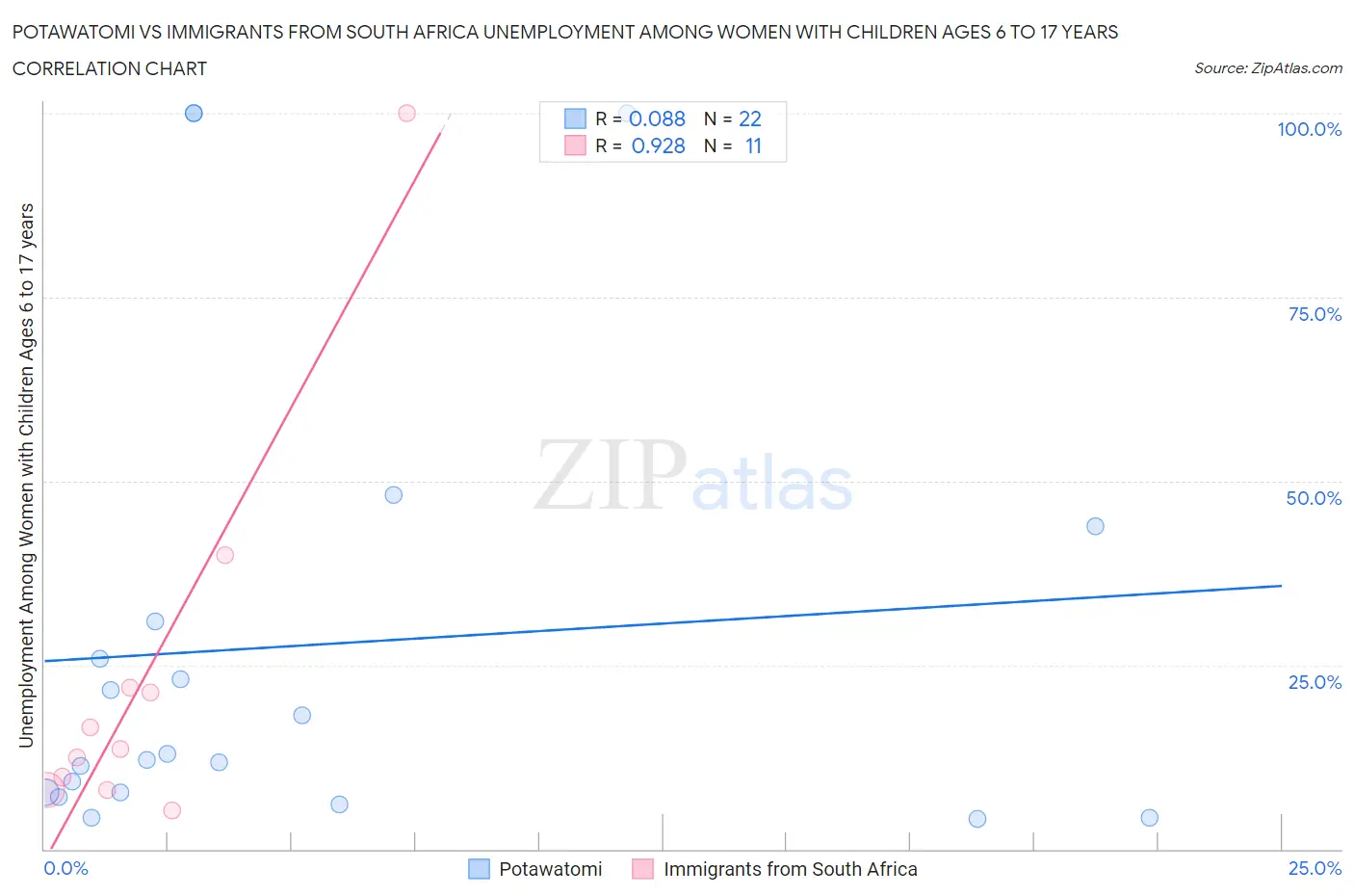 Potawatomi vs Immigrants from South Africa Unemployment Among Women with Children Ages 6 to 17 years