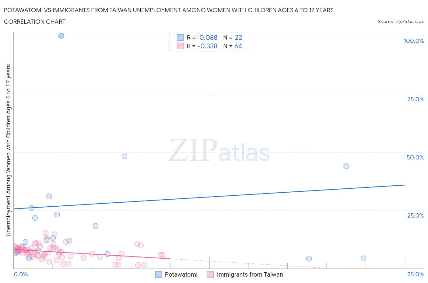 Potawatomi vs Immigrants from Taiwan Unemployment Among Women with Children Ages 6 to 17 years